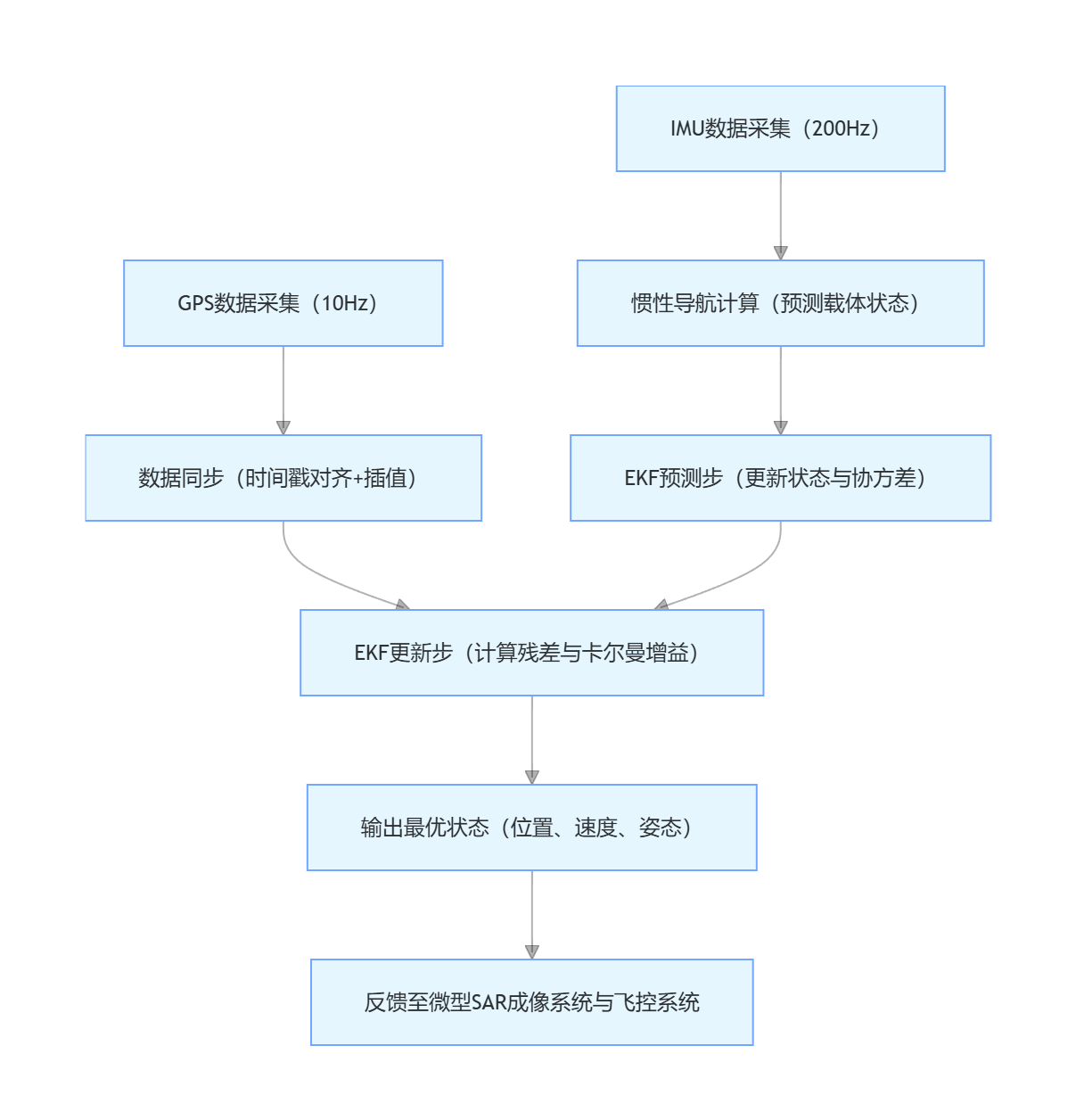 微型SAR飞行服务融合算法
